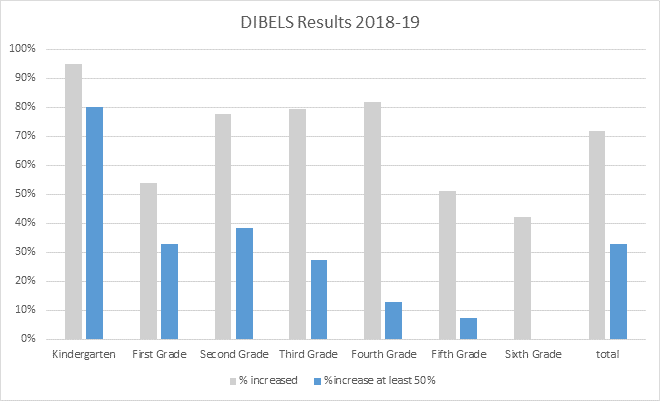 dibels-18-19 A graph